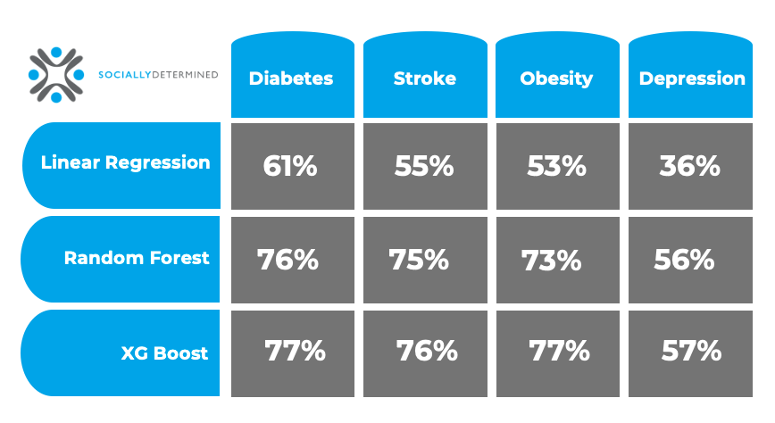 Predictability of SDOH Factors on Health Outcomes